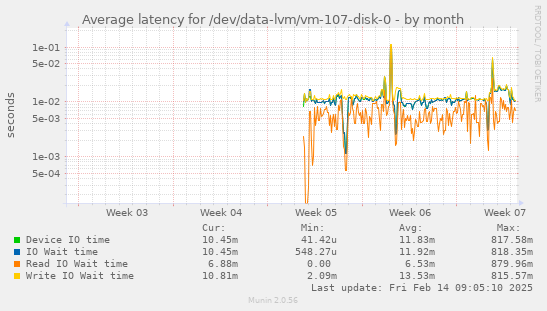 Average latency for /dev/data-lvm/vm-107-disk-0