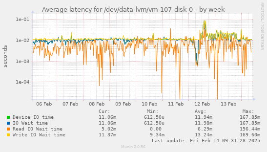 Average latency for /dev/data-lvm/vm-107-disk-0