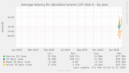 Average latency for /dev/data-lvm/vm-107-disk-0