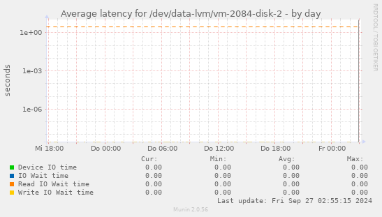 Average latency for /dev/data-lvm/vm-2084-disk-2