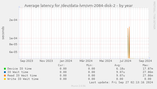 Average latency for /dev/data-lvm/vm-2084-disk-2