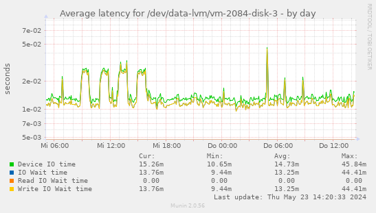 Average latency for /dev/data-lvm/vm-2084-disk-3