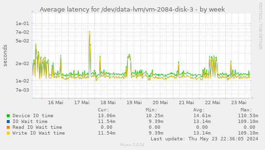 Average latency for /dev/data-lvm/vm-2084-disk-3