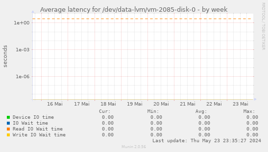 Average latency for /dev/data-lvm/vm-2085-disk-0