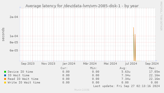 Average latency for /dev/data-lvm/vm-2085-disk-1