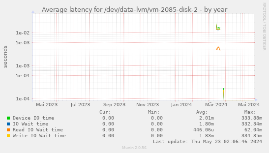 Average latency for /dev/data-lvm/vm-2085-disk-2