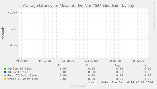 Average latency for /dev/data-lvm/vm-2086-cloudinit