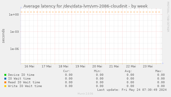 Average latency for /dev/data-lvm/vm-2086-cloudinit