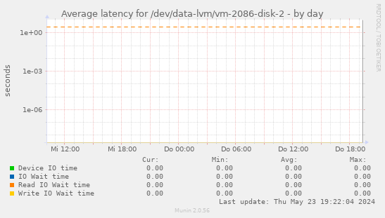 Average latency for /dev/data-lvm/vm-2086-disk-2