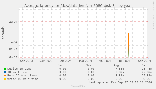 Average latency for /dev/data-lvm/vm-2086-disk-3