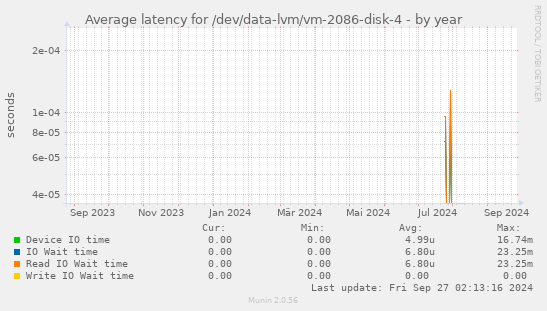 Average latency for /dev/data-lvm/vm-2086-disk-4