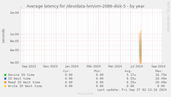 Average latency for /dev/data-lvm/vm-2086-disk-5