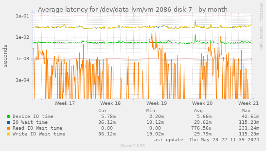 Average latency for /dev/data-lvm/vm-2086-disk-7