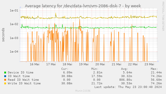 Average latency for /dev/data-lvm/vm-2086-disk-7