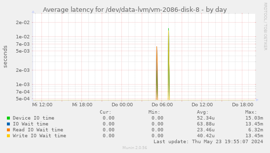 Average latency for /dev/data-lvm/vm-2086-disk-8