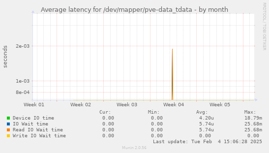 Average latency for /dev/mapper/pve-data_tdata