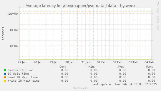 Average latency for /dev/mapper/pve-data_tdata