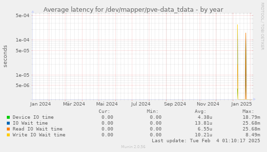 Average latency for /dev/mapper/pve-data_tdata