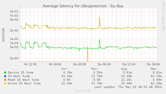 Average latency for /dev/pve/root