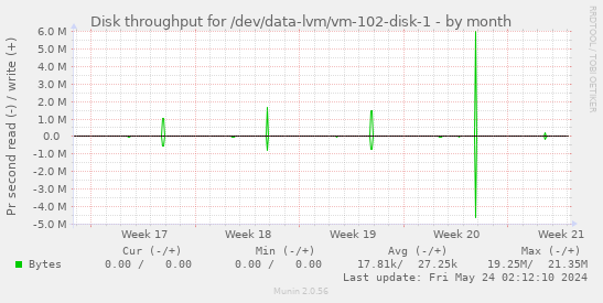 Disk throughput for /dev/data-lvm/vm-102-disk-1