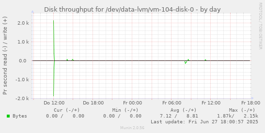 Disk throughput for /dev/data-lvm/vm-104-disk-0