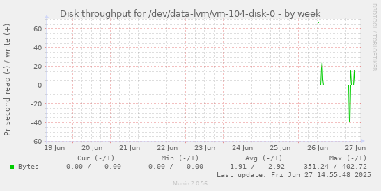 Disk throughput for /dev/data-lvm/vm-104-disk-0