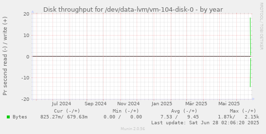 Disk throughput for /dev/data-lvm/vm-104-disk-0