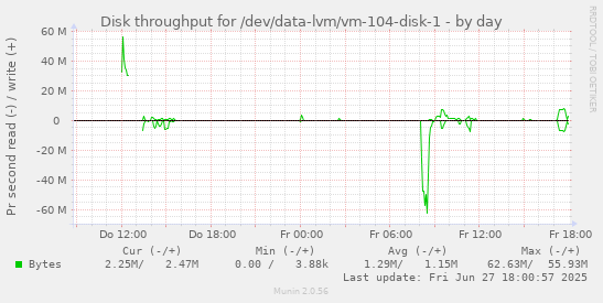 Disk throughput for /dev/data-lvm/vm-104-disk-1