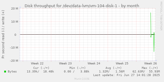 Disk throughput for /dev/data-lvm/vm-104-disk-1
