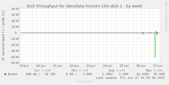 Disk throughput for /dev/data-lvm/vm-104-disk-1