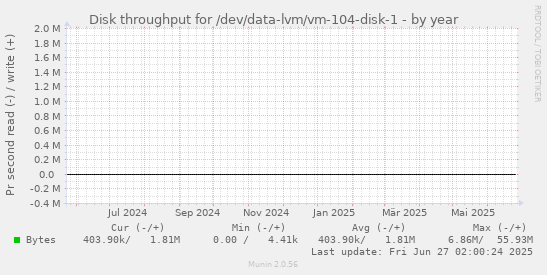 Disk throughput for /dev/data-lvm/vm-104-disk-1