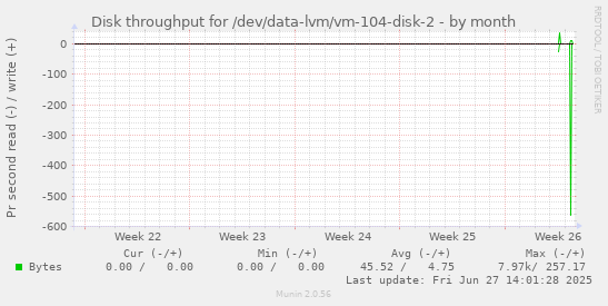 Disk throughput for /dev/data-lvm/vm-104-disk-2