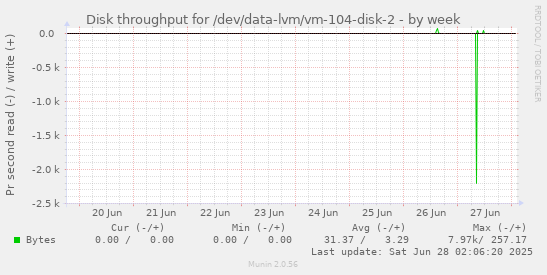 Disk throughput for /dev/data-lvm/vm-104-disk-2