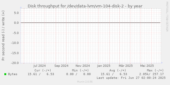 Disk throughput for /dev/data-lvm/vm-104-disk-2