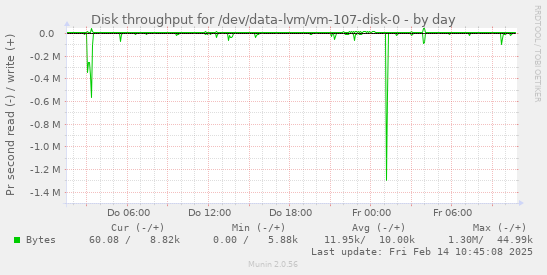 Disk throughput for /dev/data-lvm/vm-107-disk-0