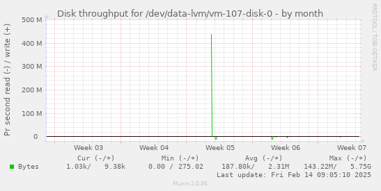 Disk throughput for /dev/data-lvm/vm-107-disk-0