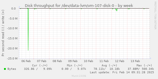 Disk throughput for /dev/data-lvm/vm-107-disk-0