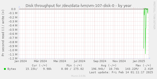 Disk throughput for /dev/data-lvm/vm-107-disk-0