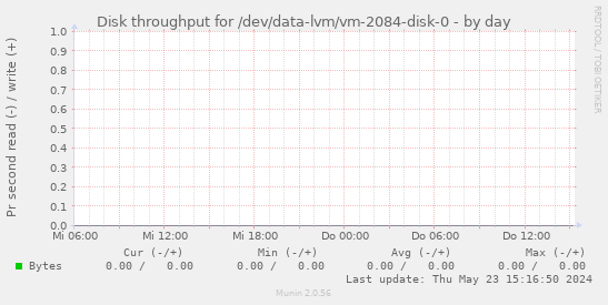 Disk throughput for /dev/data-lvm/vm-2084-disk-0