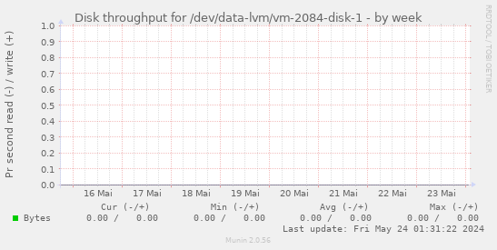 Disk throughput for /dev/data-lvm/vm-2084-disk-1