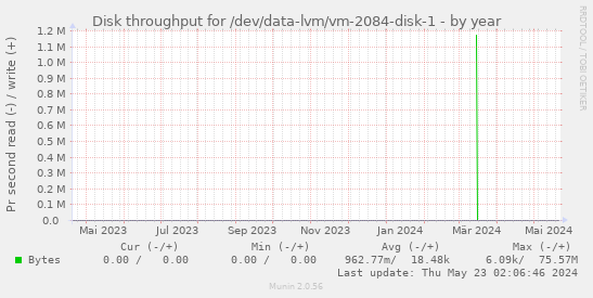 Disk throughput for /dev/data-lvm/vm-2084-disk-1