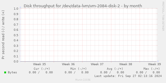 Disk throughput for /dev/data-lvm/vm-2084-disk-2