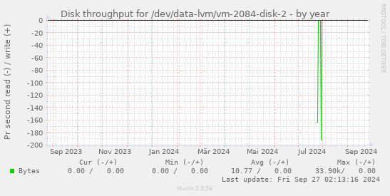 Disk throughput for /dev/data-lvm/vm-2084-disk-2