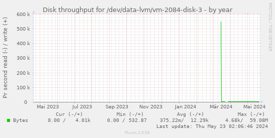 Disk throughput for /dev/data-lvm/vm-2084-disk-3