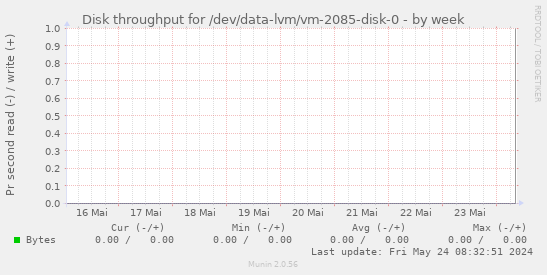Disk throughput for /dev/data-lvm/vm-2085-disk-0