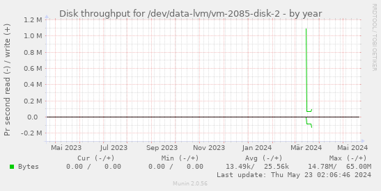 Disk throughput for /dev/data-lvm/vm-2085-disk-2