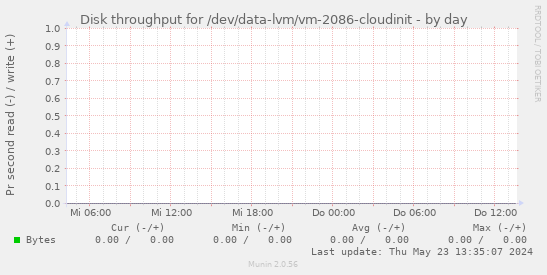 Disk throughput for /dev/data-lvm/vm-2086-cloudinit