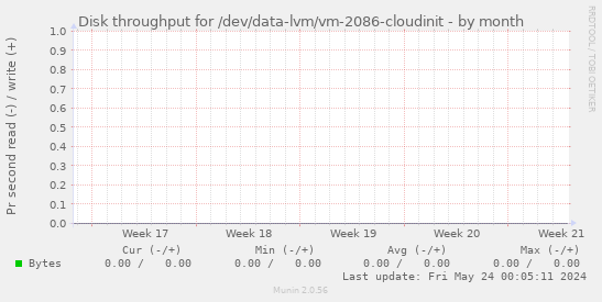 Disk throughput for /dev/data-lvm/vm-2086-cloudinit