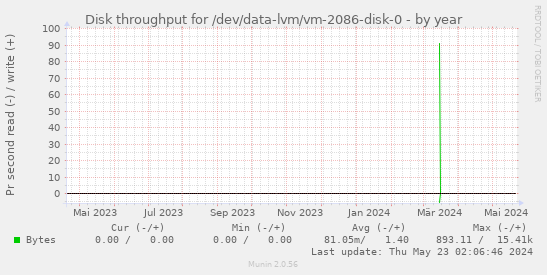 Disk throughput for /dev/data-lvm/vm-2086-disk-0