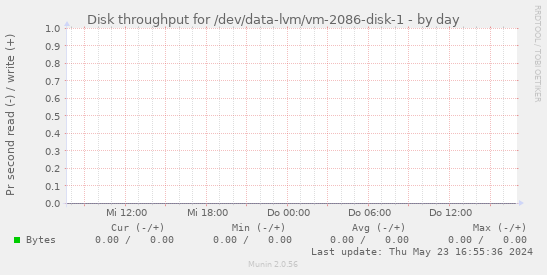 Disk throughput for /dev/data-lvm/vm-2086-disk-1